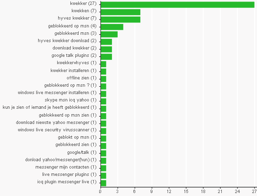 Zoekwoorden in de zoekmachines